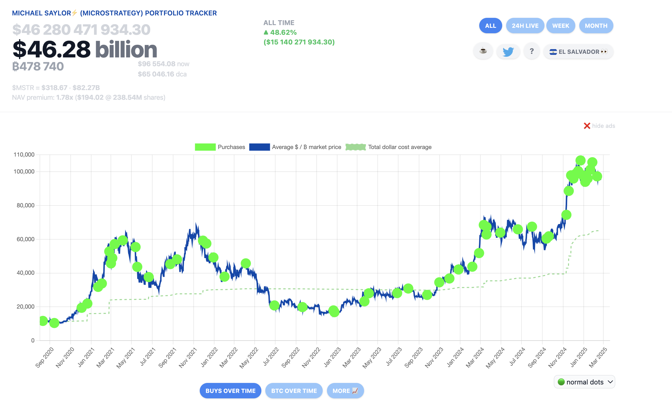 Participaciones totales de Bitcoin de Strategy a partir del 20 de febrero de 2025 | Fuente: SaylorTracker.com